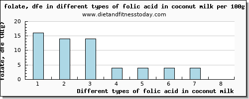 folic acid in coconut milk folate, dfe per 100g